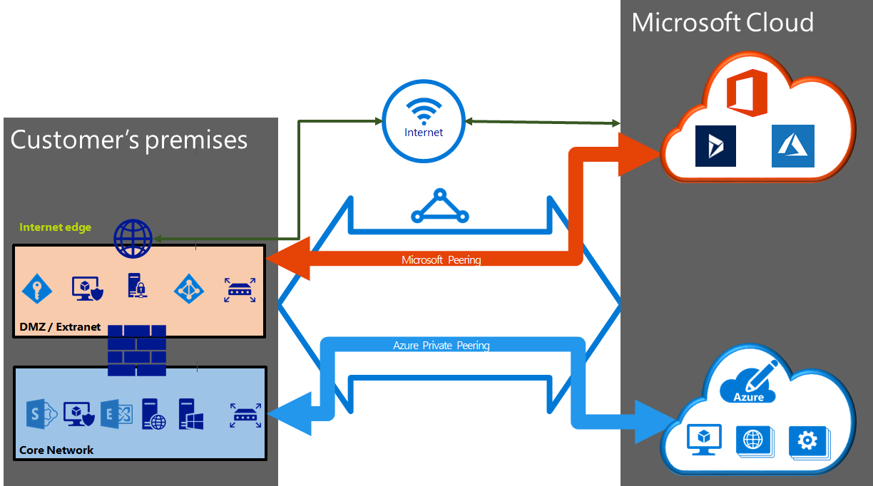 Diagram showing how Azure Private and Microsoft peerings are configured in an ExpressRoute circuit.