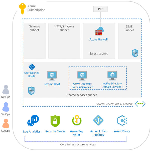 ISO 27001 Shared Services blueprint sample design