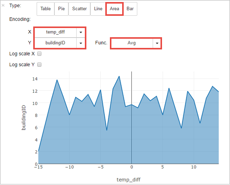 Area graph of interactive Spark query result.