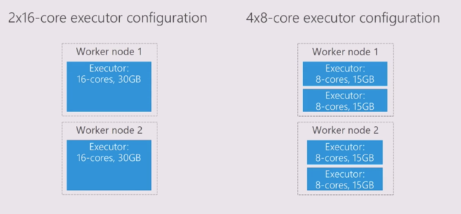 Two node configurations.