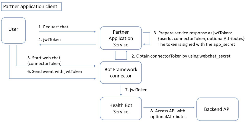 A diagram of the webchat flow