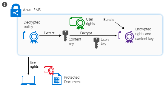 RMS document consumption - step 2, use license is returned to the client