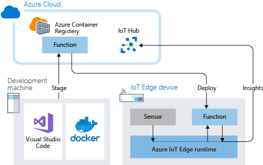 Diagram of function architecture, showing how to stage and deploy a function module.