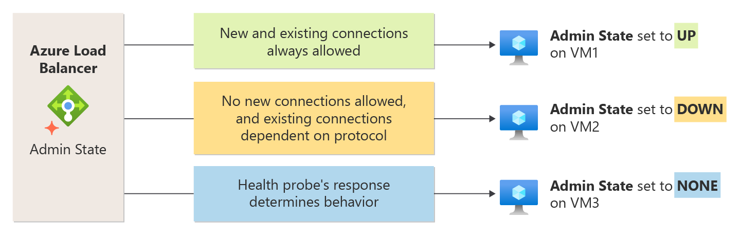 Diagram of admin state usage and state values.