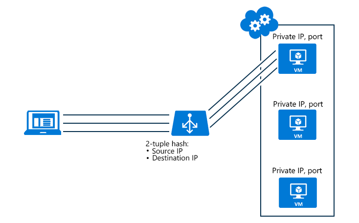 Two-tuple session affinity distribution mode