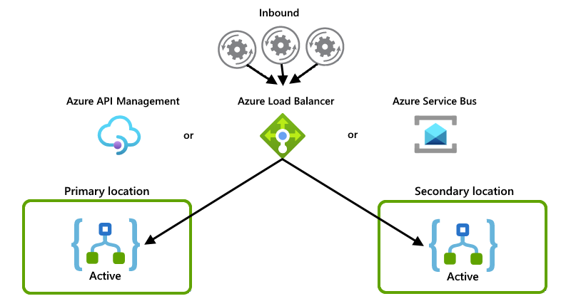 "Active-active" setup that uses a load balancer or stateful service