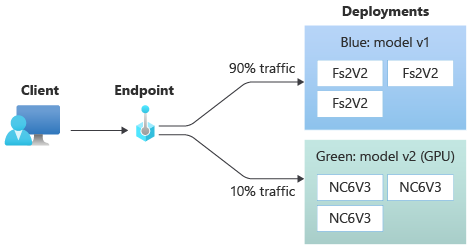 Diagram showing traffic split between deployments.