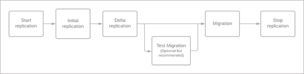 Migration steps.