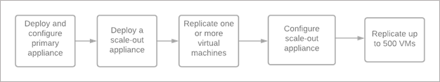 Scale-out configuration.