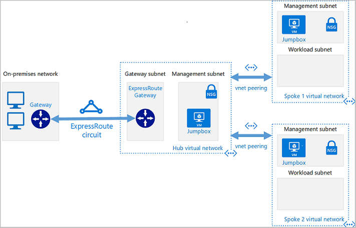 Diagram that shows basic hub-and-spoke architecture with hybrid connectivity via an express hub.