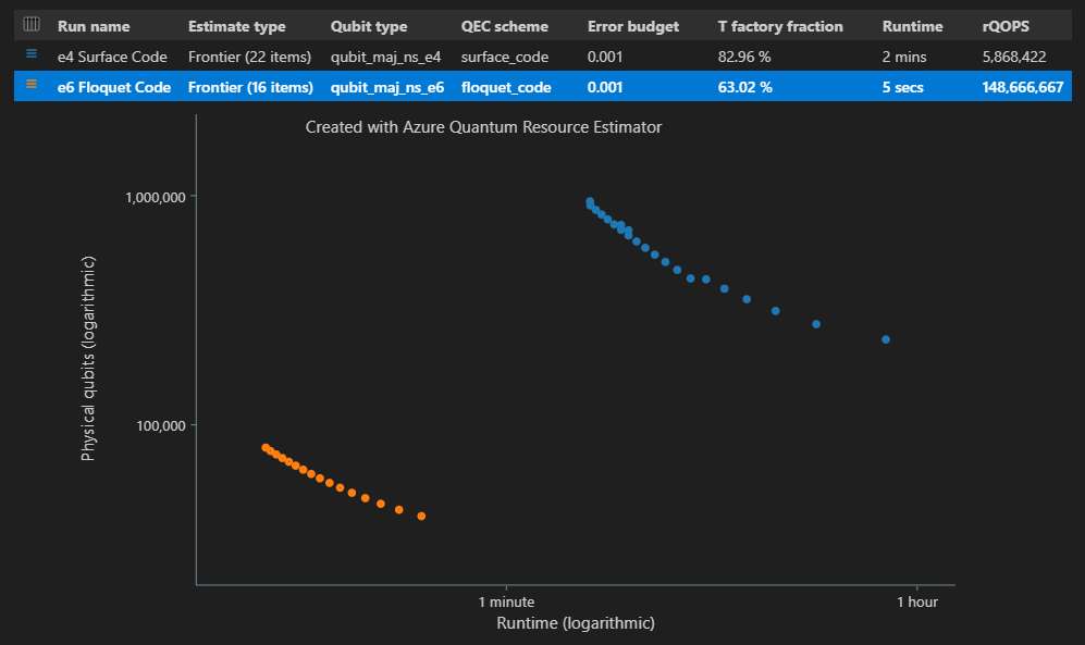 Screenshot showing the space-time diagram of the Resource Estimator when using Pareto frontier estimation and multiple configurations of parameters.