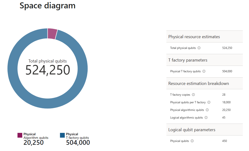 Pie diagram showing the distribution of total physical qubits between algorithm qubits and T factory qubits. There's a table with the breakdown of number of T factory copies and number of physical qubits per T factory.