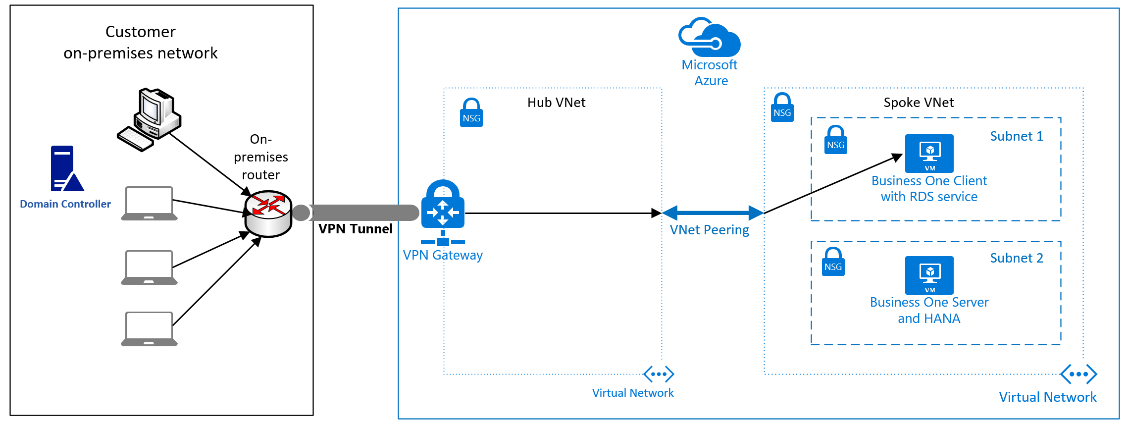 Hub and spoke configuration with Business One