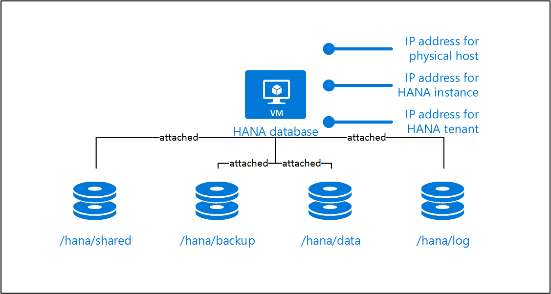 Diagram that shows SAP HANA on Linux.