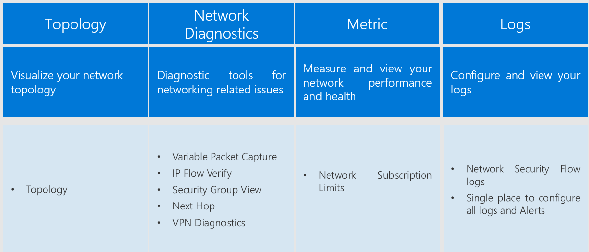 Azure Network Watcher