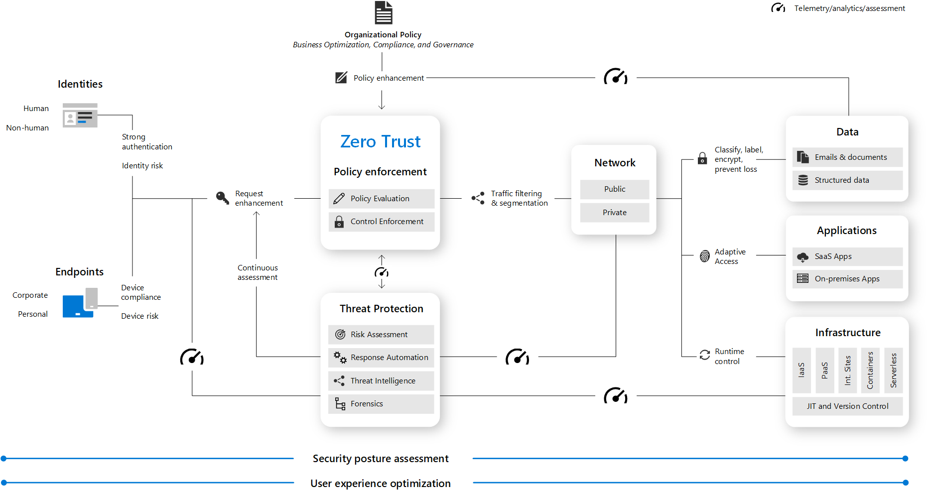 Zero Trust architecture