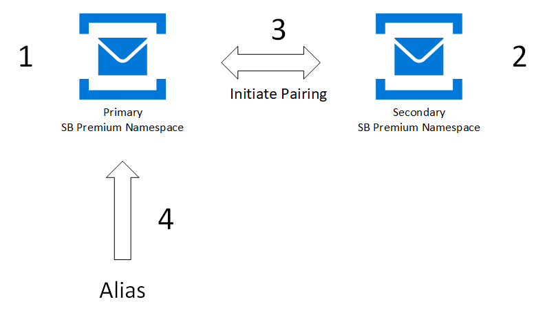 Screenshot of screen on setting up pairing with Geo-Disaster Recovery.