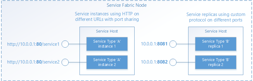 service endpoints