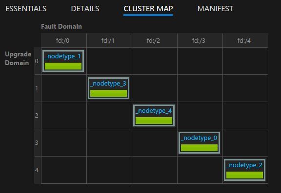 Nodes spread across fault domains in Service Fabric Explorer