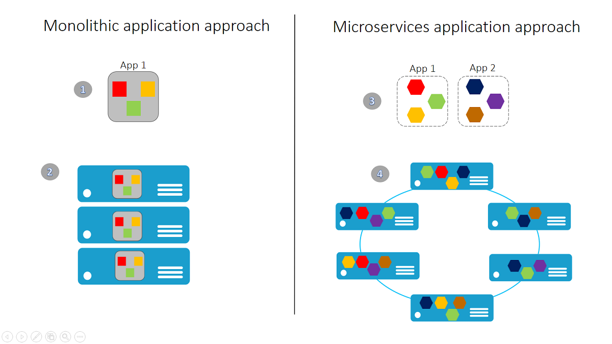 Service Fabric platform application development