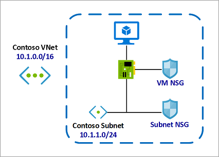 NSG with Site Recovery