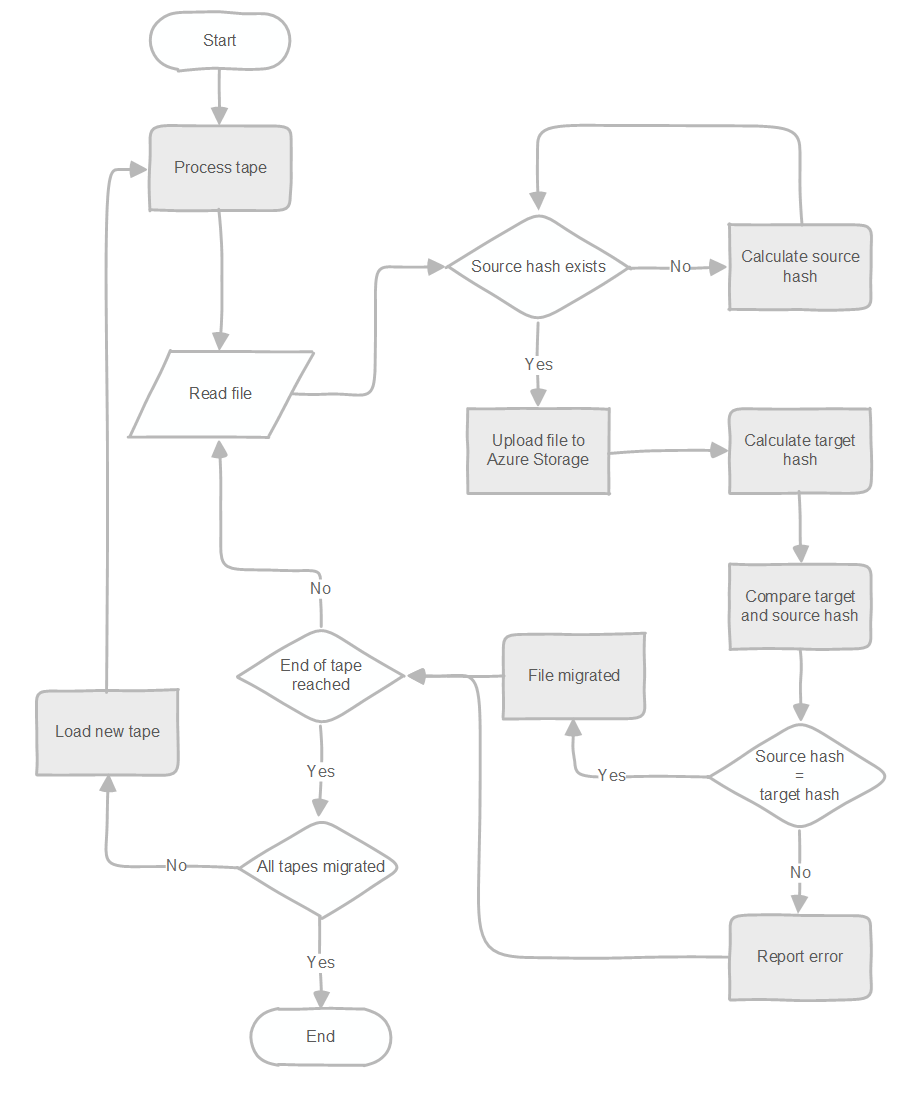 Flowchart that shows details of a migration phase.