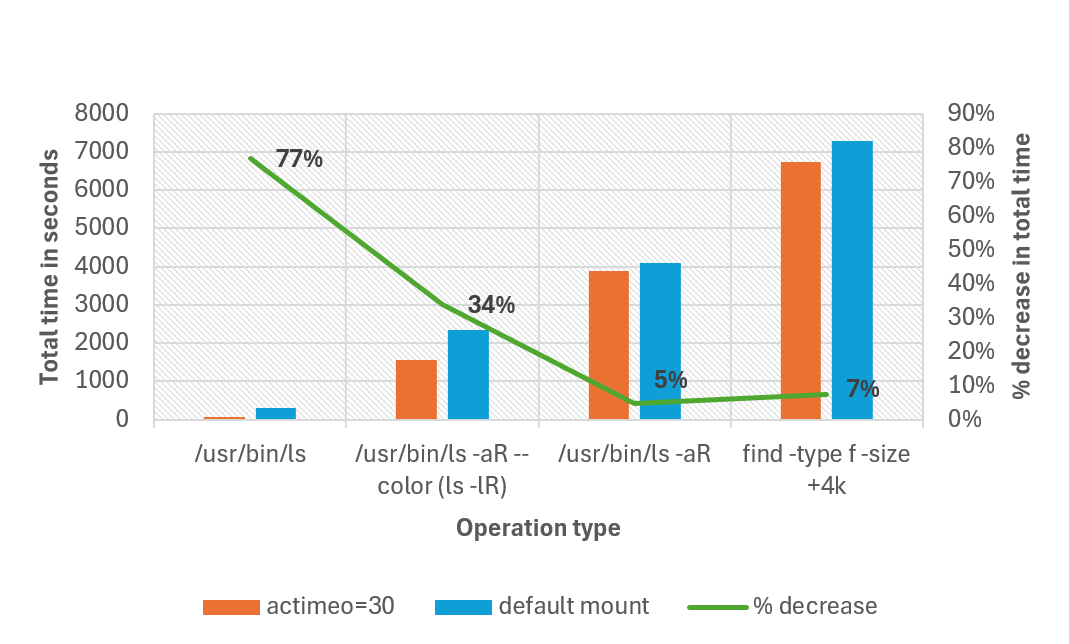 Graph comparing the time to finish different operations with default mount versus setting an actimeo value of 30 for a workload with 1 million files.