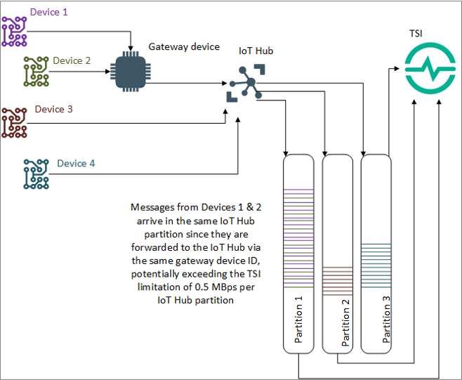 IoT Hub Partition Diagram