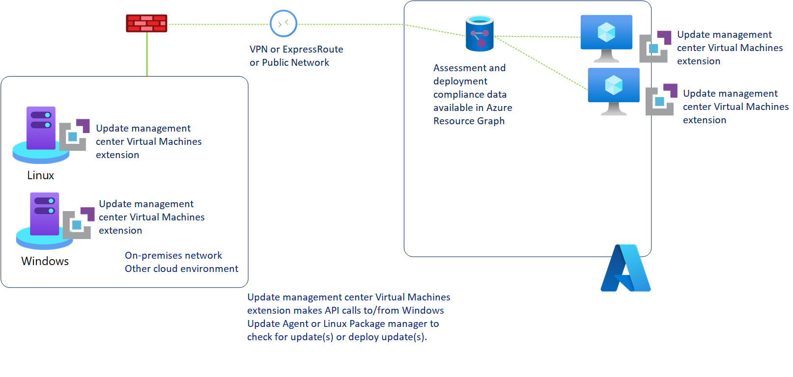 Diagram that shows the Update Manager workflow.