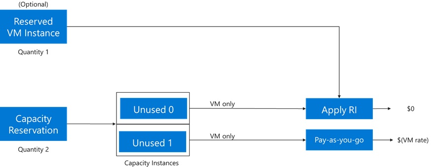 Diagram that shows capacity reservation with two usage streams.