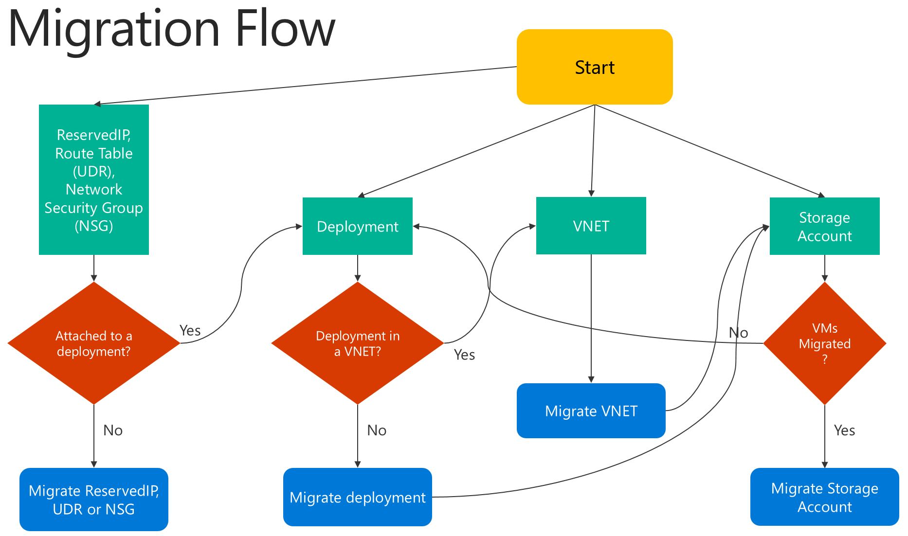 Screenshot that shows the migration steps.