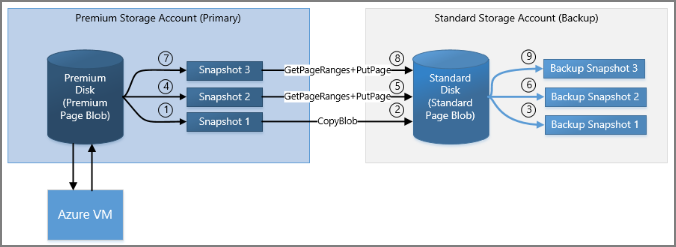 Screenshot of back up disk using incremental snapshots.