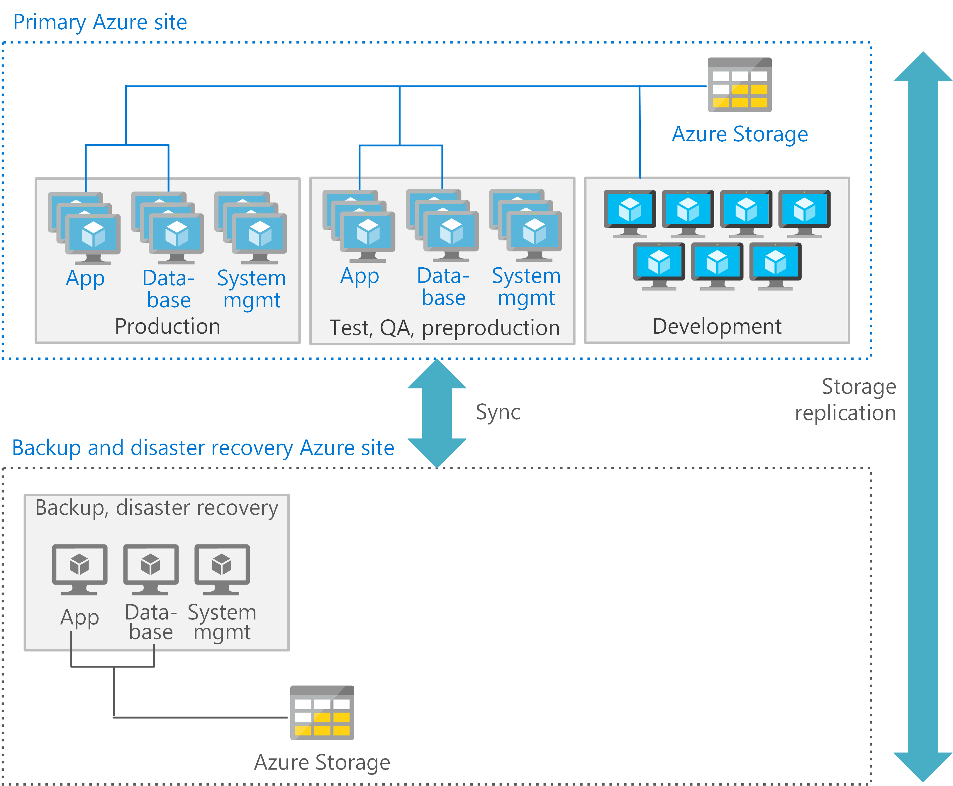 Highly available deployment that supports disaster recovery