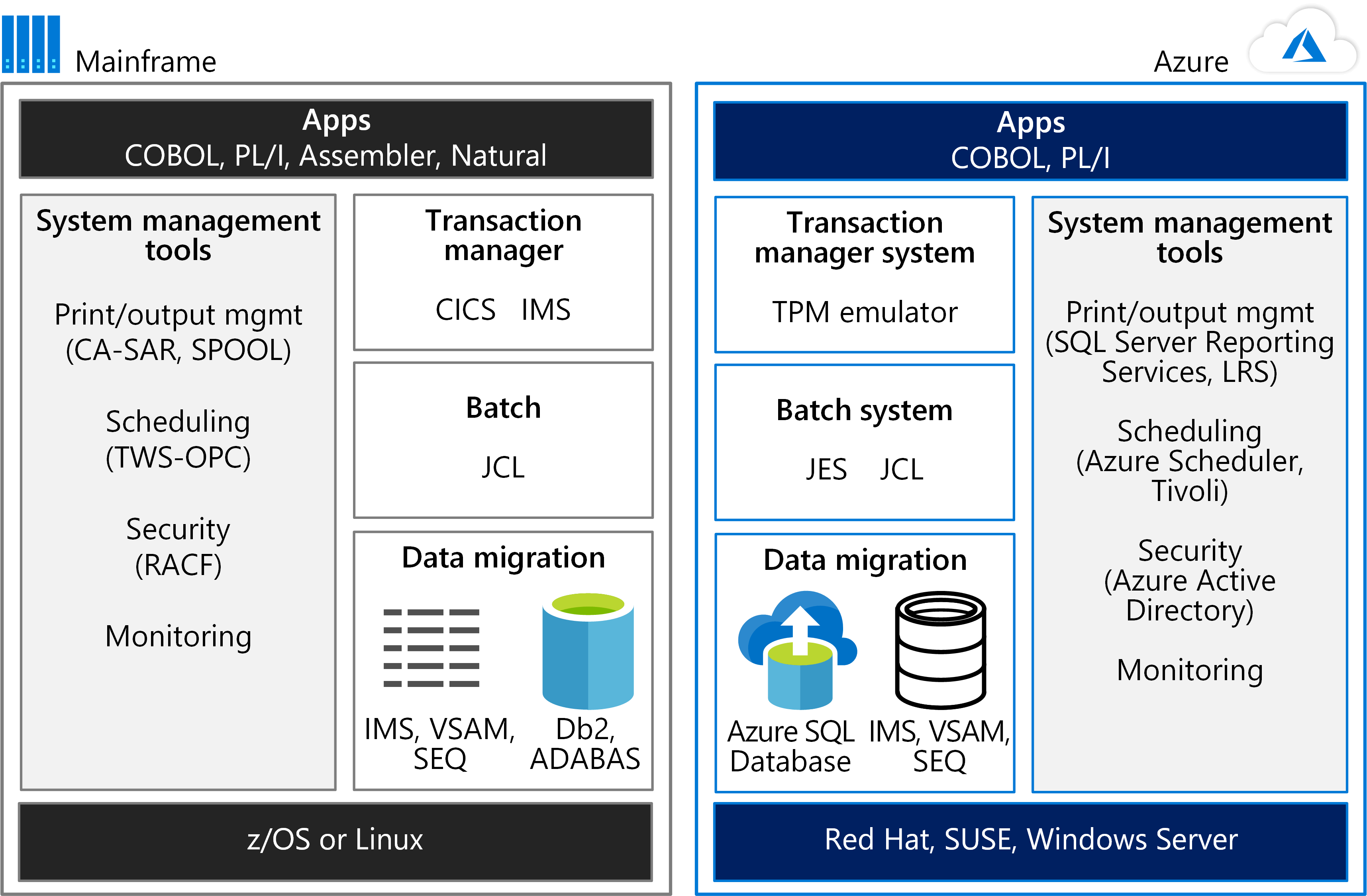 Emulation environments on Azure enable you to run z/OS-based systems.