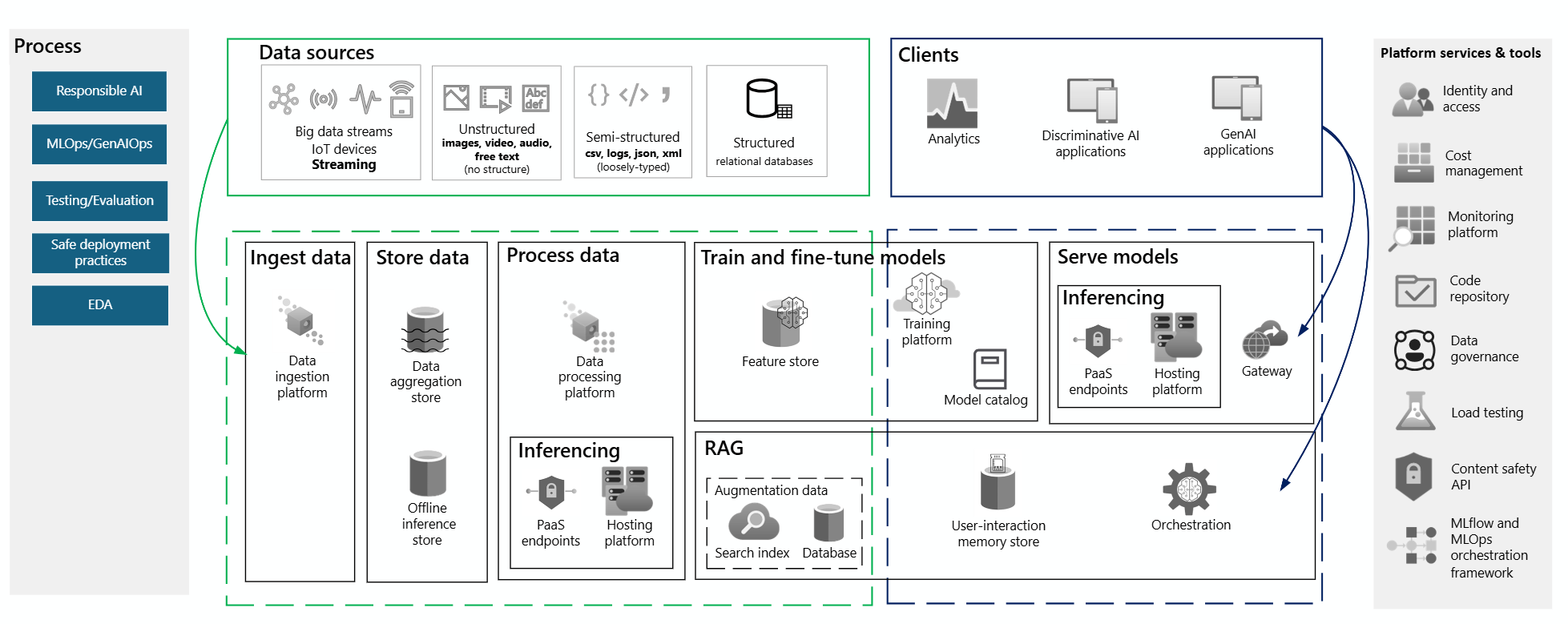 Diagram showing the an example architecture pattern for AI workloads.