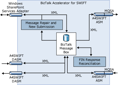 Image that shows the A4SWIFT components that you'll configure.