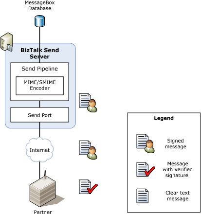 Message flow when sending a signed message