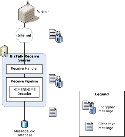 Message flow when receiving an encrypted message