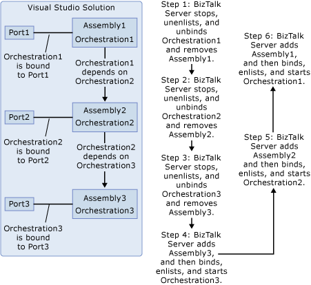 Deploying assemblies in a solution