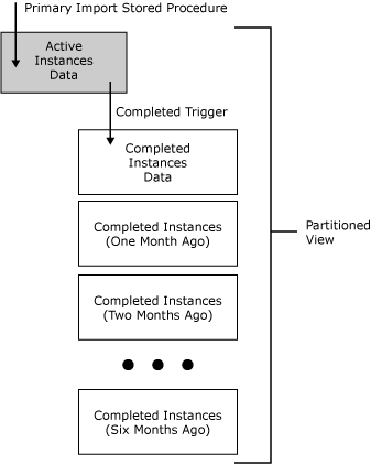 Image that shows how the further completed activities go into the new table, while BAM keeps the old one only for queries.