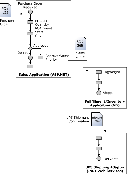 Screenshot that shows the BAM infrastructure.