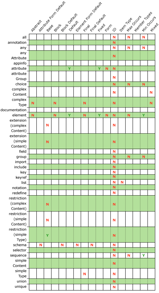 Image that shows the XSD element-attribute constructs supported by the Adapter Framework.