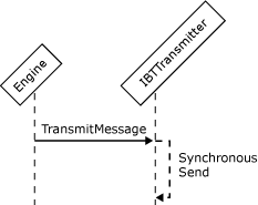 Image that shows the object interactions involved in creating a synchronous send adapter.