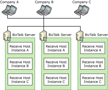 Receive Instances