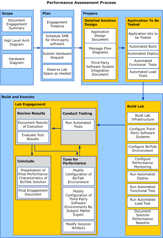 Phases of a performance assessment process