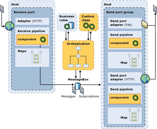 Flow of a message through BizTalk Server