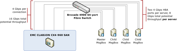 SAN information