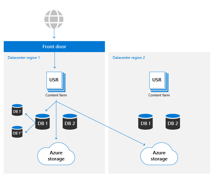 Blob storage resilience.