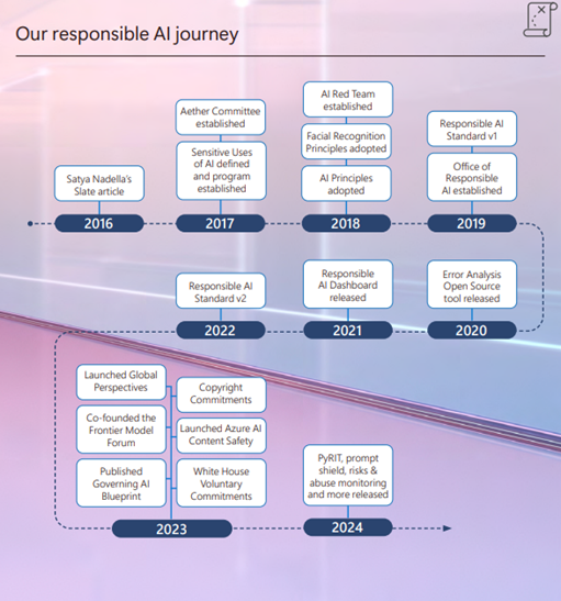 Responsible AI Journey