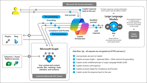 Copilot for Microsoft 365 architecture.